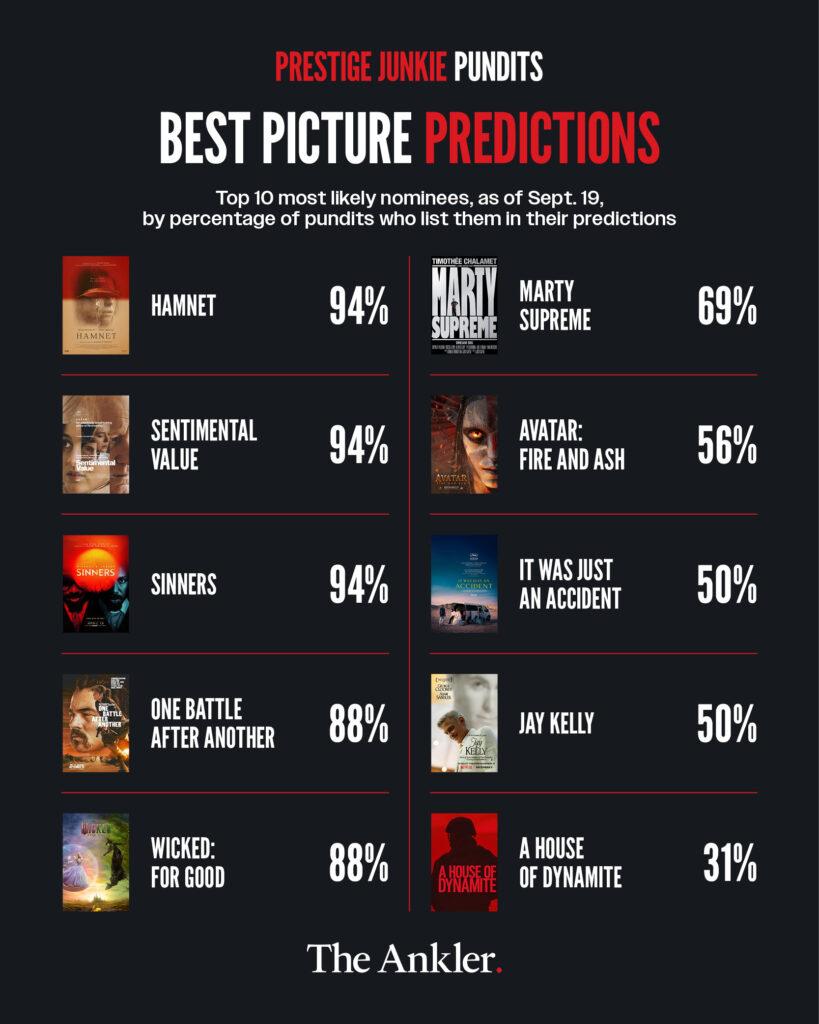 PRESTIGE JUNKIE PUNDITS BEST PICTURE PREDICTIONS Top 10 most likely nominees, as of Sept. 19, by percentage of pundits who list them in their predictions Hamnet: 94% Sentimental Value: 94% Sinners: 94% One Battle After Another: 88% Wicked: For Good: 88% Marty Supreme: 69% Avatar: Fire and Ash: 56% It Was Just An Accident: 50% Jay Kelly: 50% A House of Dynamite: 31%