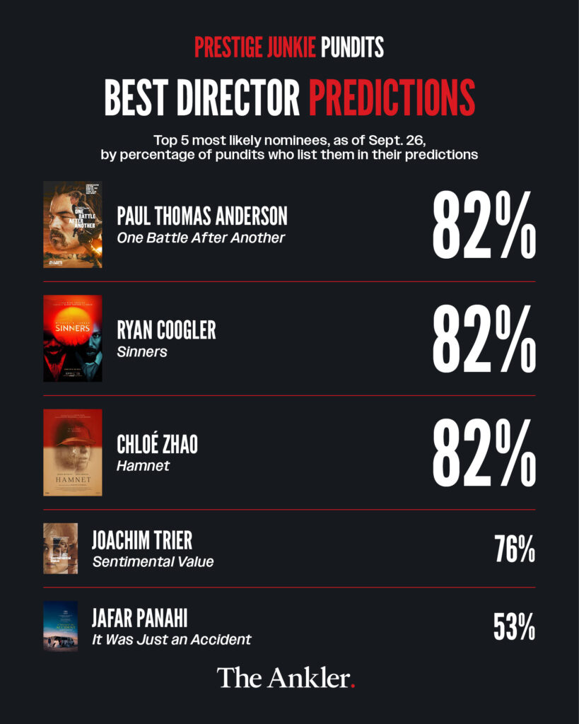 PRESTIGE JUNKIE PUNDITS BEST DIRECTOR PREDICTIONS Top 5 most likely nominees, as of Sept. 26, by percentage of pundits who list them in their predictions Paul Thomas Anderson (One Battle After Another): 82% Ryan Coogler (Sinners): 82% Chloé Zhao (Hamnet): 82% Joachim Trier (Sentimental Value): 76% Jafar Panahi (It Was Just an Accident): 53%