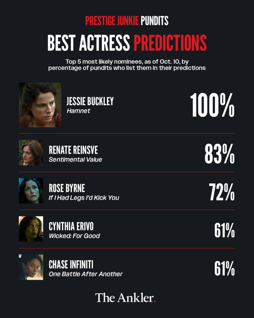 PRESTIGE JUNKIE PUNDITS BEST ACTRESS PREDICTIONS