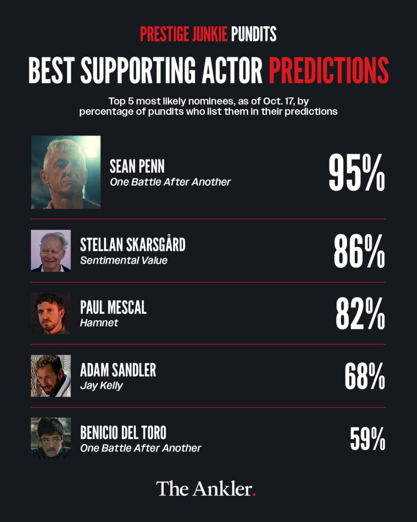 BEST SUPPORTING ACTOR PREDICTIONS SEAN PENN STELLAN SKARSGARD PAUL MESCAL ADAM SANDLER BENICIO DEL TORO
