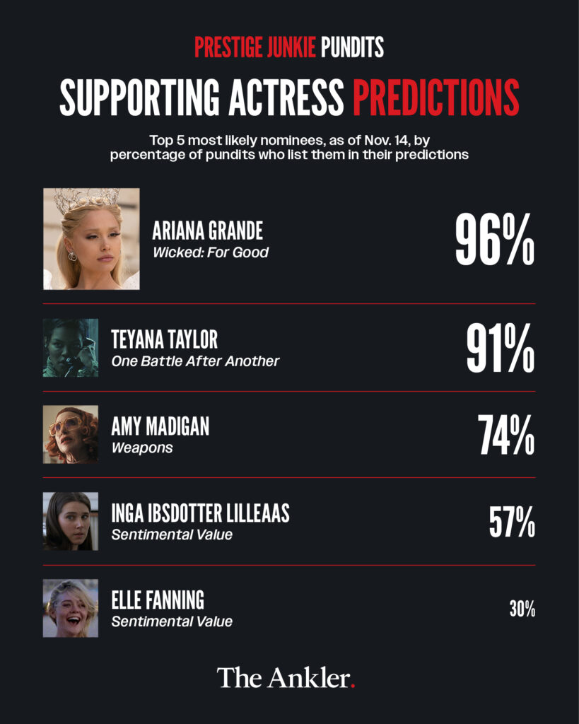 BEST SUPPORTING ACTRESS PREDICTIONS Ariana Grande Teyana Taylor Amy Madigan Inga Ibsdotter Lilleeas Elle Fanning